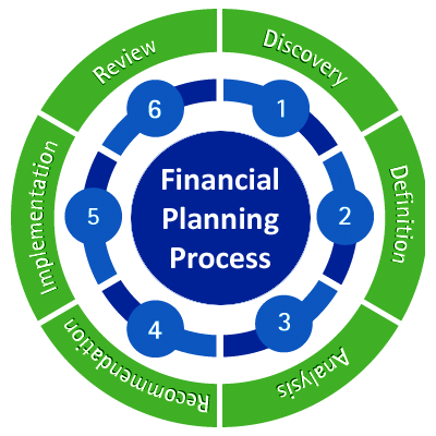 Financial Planning Process